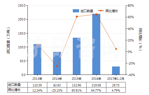 2013-2017年2月中國(guó)未煅燒石油焦（含硫量＜3%）(HS27131110)進(jìn)口量及增速統(tǒng)計(jì)